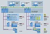 集成了安全性的 SIMATIC PCS 7