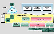 SNMP OPC server